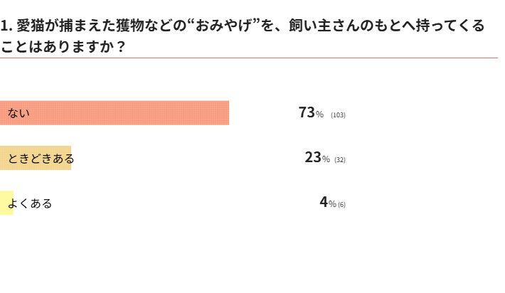 愛猫が“おみやげ”を持ってくることはある？