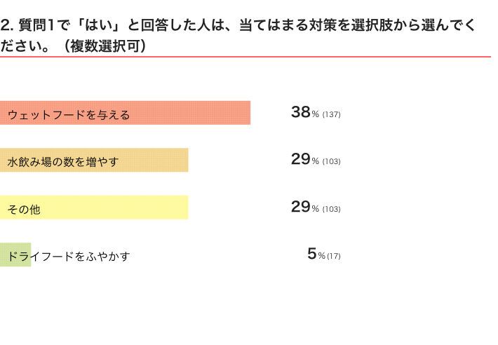 ねこのきもちWEB MAGAZINE『猫の水分補給に関するアンケートvol.01』　400件の回答