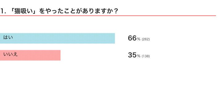 ねこのきもちWEB MAGAZINE『「猫飼いあるある」に関するアンケートvol.15』　400件の回答
