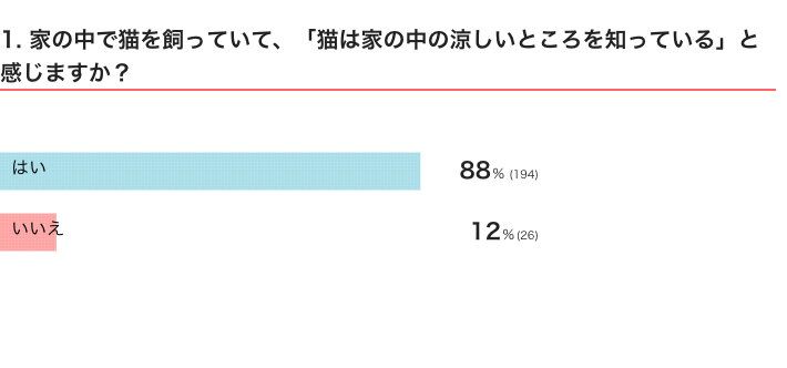 ねこのきもちWEB MAGAZINE『「猫は涼しいところを知っていると思う？」に関するアンケートvol.1』　221件の回答　