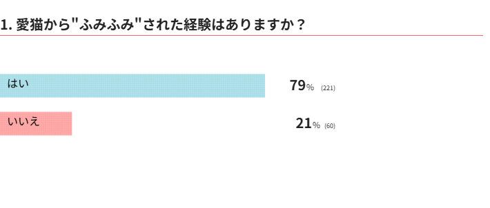 愛猫からふみふみされたことはある？