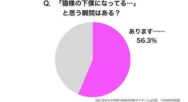 ねこのきもちWEB MAGAZINEアンケート　vol.52　アンケート調査結果