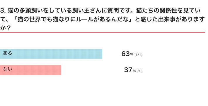 ねこのきもちWEB MAGAZINE　「猫飼いあるある」に関するアンケートvol.05