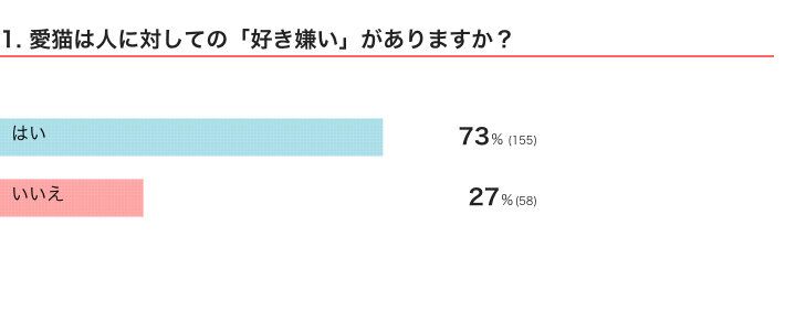 ねこのきもちWEB MAGAZINE『猫の行動に関するアンケートvol.03』　214件の回答