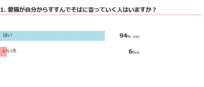 愛猫が自分からそばに寄っていく人はいる？