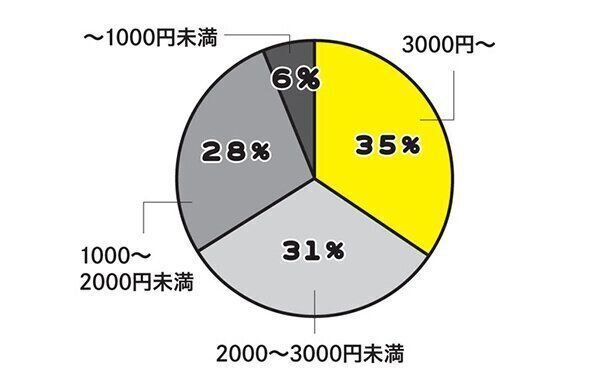 愛猫1匹のゴハン代はいくらくらいですか？