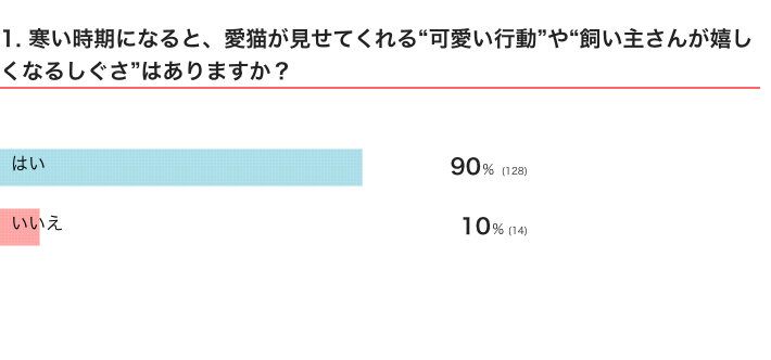 寒い時期になると、愛猫が見せてくれる“可愛い行動”や“飼い主さんが嬉しくなるしぐさ”はある？