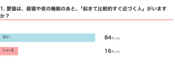 Q1  愛猫は、昼寝や夜の睡眠のあと、「起きて比較的すぐ近づく人」がいますか？