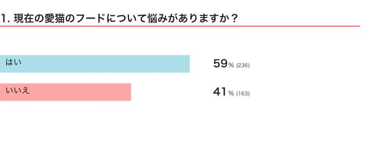 ねこのきもちWEB MAGAZINE『猫のフードの悩みに関するアンケートvol.01』　400件の回答