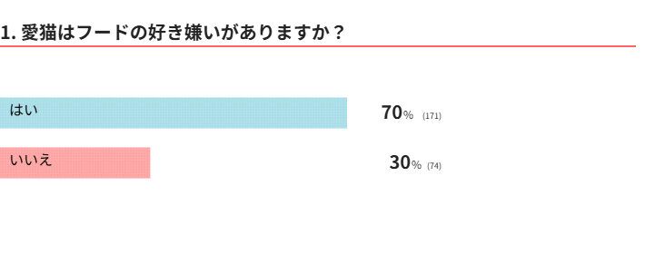 愛猫はフードの好き嫌いがある？