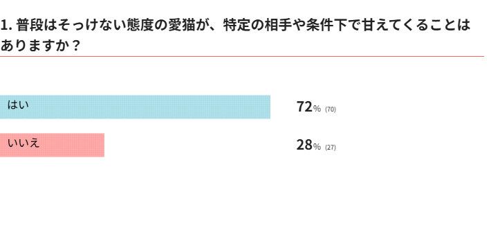 普段はそっけない愛猫が甘えてくることはある？