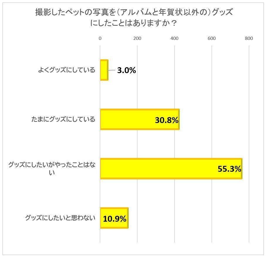撮影したペットの写真を（アルバムと年賀状以外の）グッズにしたことはありますか？