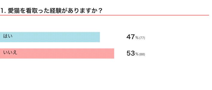 ねこのきもちWEB MAGAZINE『愛猫の看取り、ペットロスに関するアンケートvol.01』