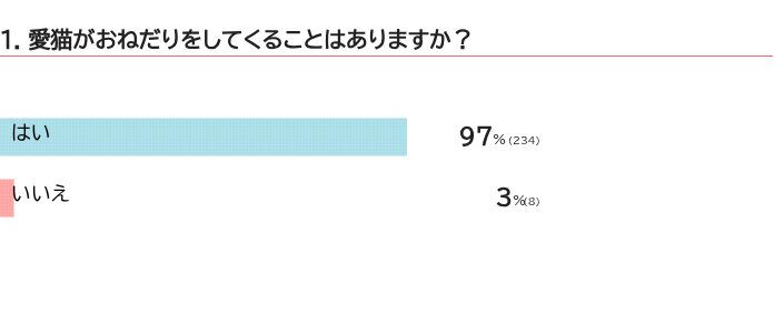 愛猫はおねだりしてくる？