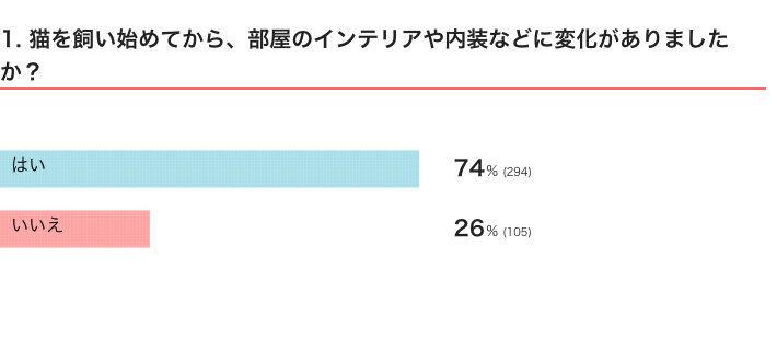 ねこのきもちWEB MAGAZINE　「猫飼いあるある」に関するアンケートvol.03