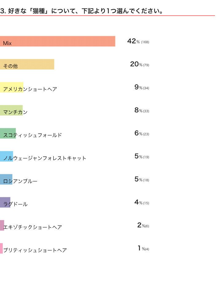 ねこのきもちWEB MAGAZINE　「猫飼いあるある」に関するアンケートvol.02