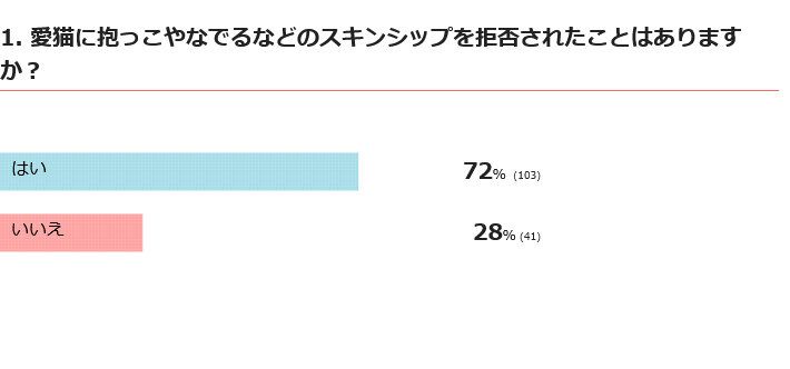 愛猫にスキンシップを拒否されたことはある？