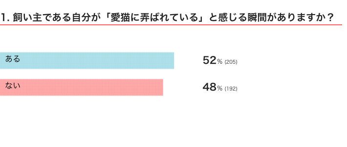 ねこのきもちWEB MAGAZINE　「猫あるある」に関するアンケートvol.02
