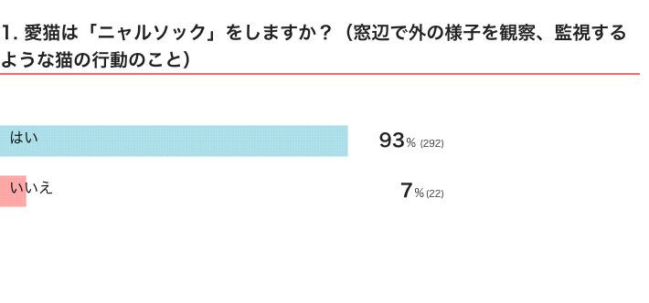 ねこのきもちWEB MAGAZINE『猫の行動に関するアンケートvol.11』