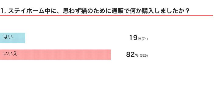 ねこのきもちWEB MAGAZINE　猫飼いさんのステイホームに関するアンケートvol.01