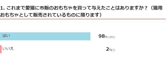 猫のおもちゃに関するアンケート結果