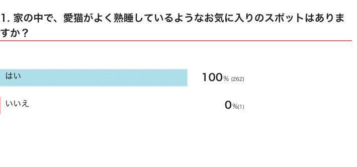 ねこのきもちWEB MAGAZINE『猫の生態・行動に関するアンケートvol.08』