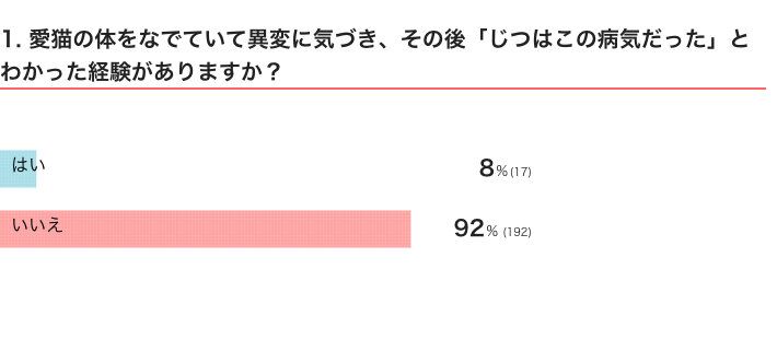ねこのきもちWEB MAGAZINE『猫の病気に関するアンケートvol.01』