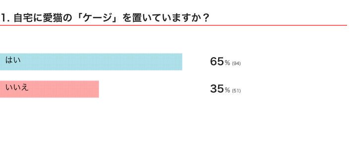 ねこのきもちWEB MAGAZINE『猫の「ケージ」に関するアンケート』