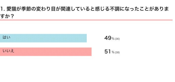 ねこのきもちWEB MAGAZINE『愛猫の「季節の変わり目の不調」に関するアンケート』