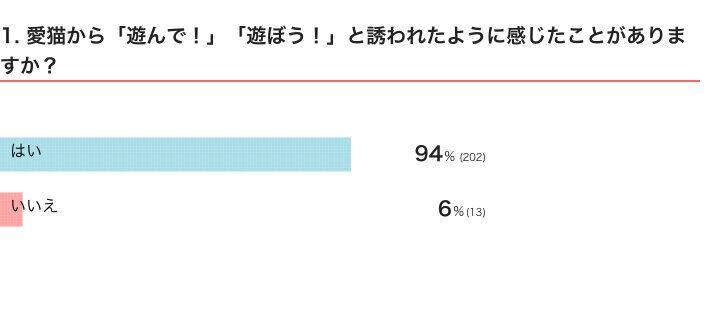 ねこのきもちWEB MAGAZINE『猫の行動に関するアンケートvol.12』