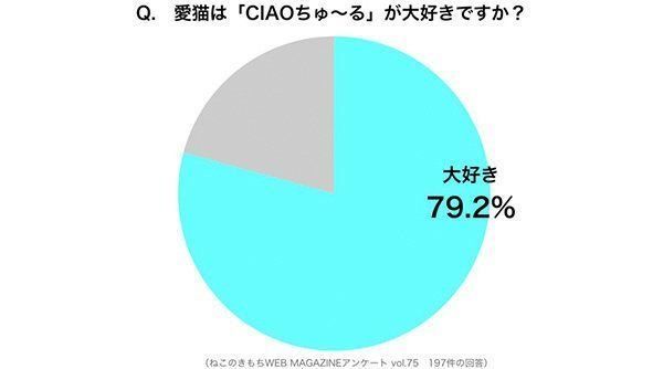 調査：愛猫は「ちゅ〜る」が好き？