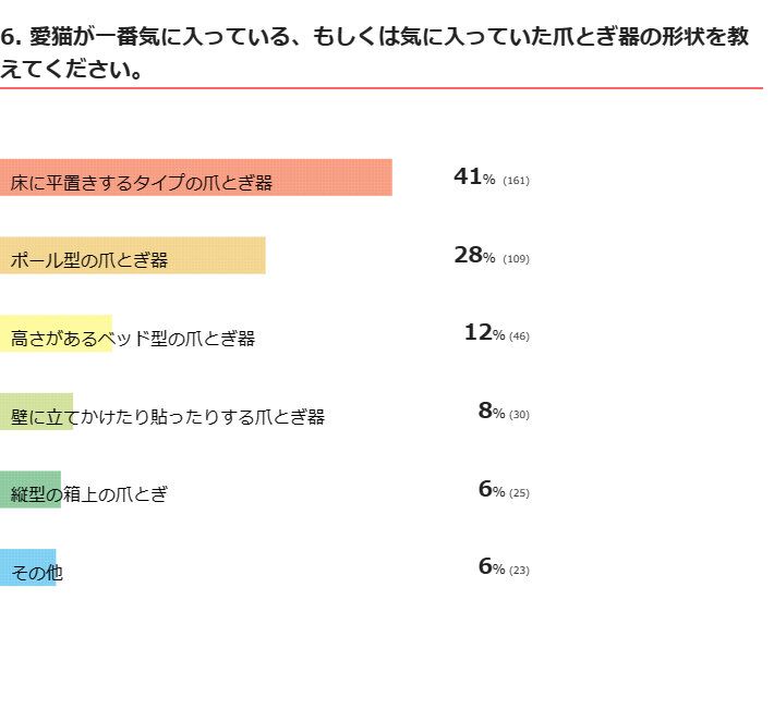 ※2024年4月実施「ねこのきもちアプリ」内アンケート調査（回答者数　394人）