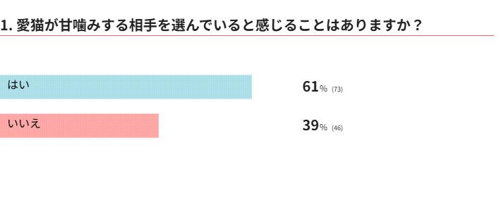 愛猫が甘噛みする相手を選んでいると感じることはありますか？