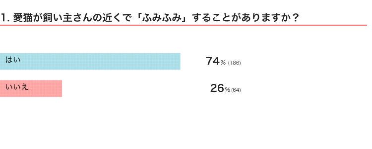 ねこのきもちWEB MAGAZINE『猫の生態・行動に関するアンケートvol.09』　252件の回答