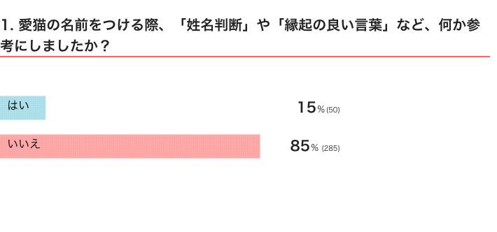 ねこのきもちWEB MAGAZINE『愛猫の名づけに関するアンケートvol.01』