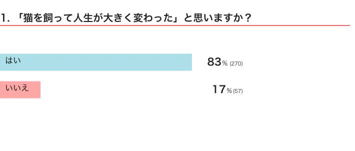 ねこのきもちWEB MAGAZINE　猫飼いさんのリアルに関するアンケートvol.01
