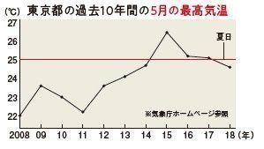 画像／2019年5月号「さきどり発令！　熱中症注意報」