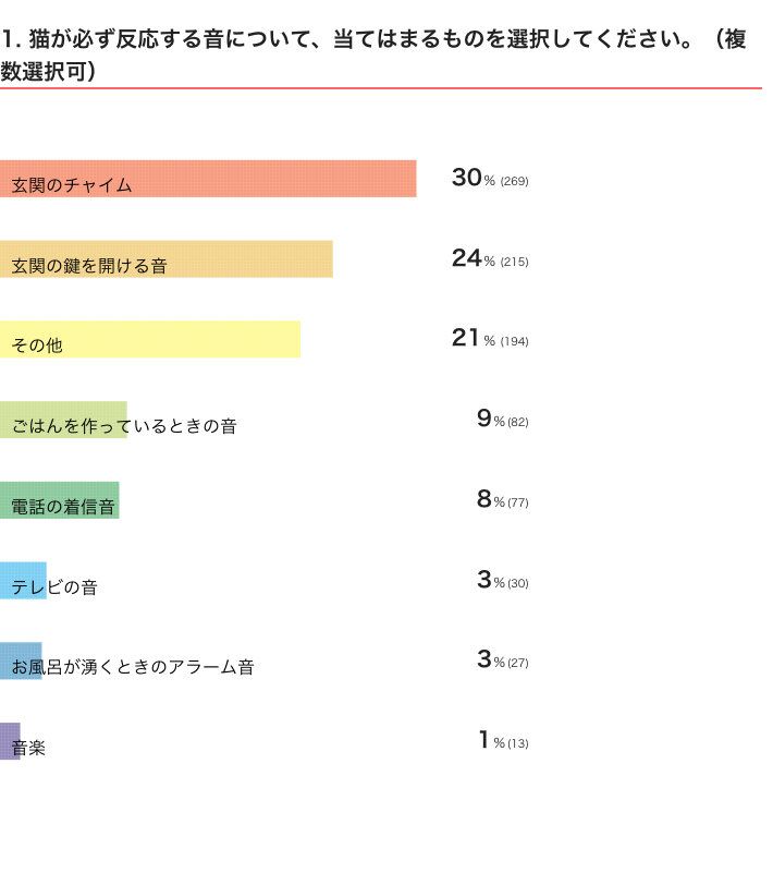ねこのきもちWEB MAGAZINE『猫が反応する音に関するアンケートvol.01』　400件の回答