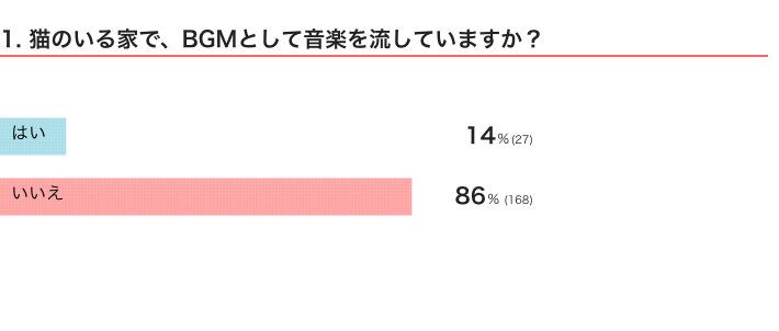 ねこのきもちWEB MAGAZINE『「猫の好きな音楽」に関するアンケートvol.01』　196件の回答