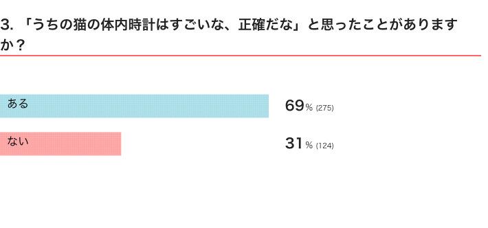 ねこのきもちWEB MAGAZINE　「猫あるある」に関するアンケートvol.06
