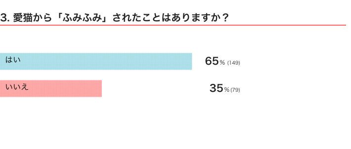 ねこのきもちWEB　MAGAZINE「猫の行動に関するアンケートvol.05」　228件の回答
