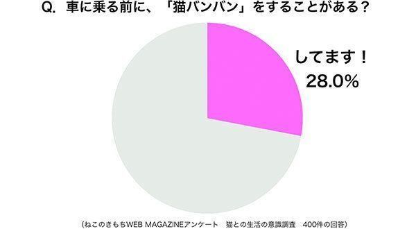 グラフ：車に乗る前に、「猫バンバン」をすることがある？