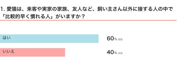 Q1 1. 愛猫は、来客や実家の家族、友人など、飼い主さん以外に接する人の中で「比較的早く慣れる人」がいますか？