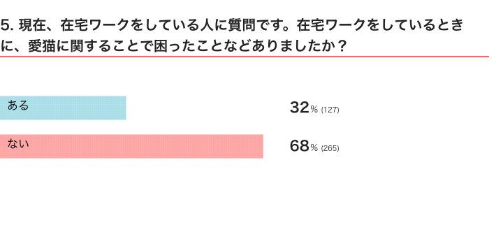 ねこのきもちWEB MAGAZINE　猫飼いさんの在宅ワークに関するアンケートvol.01