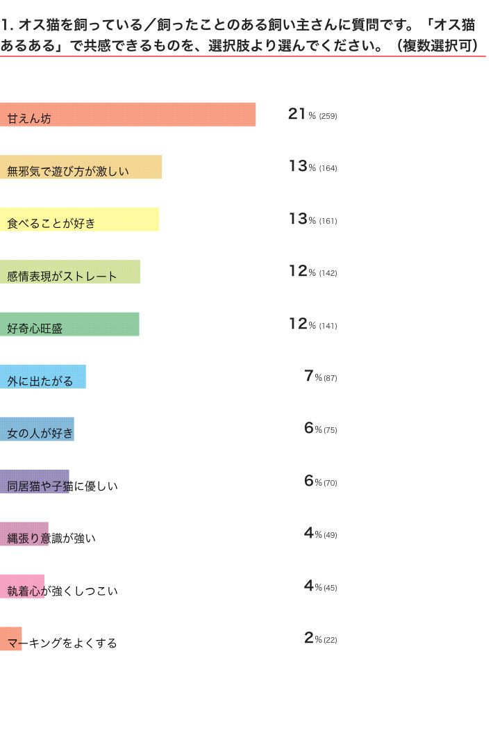ねこのきもちWEB MAGAZINE　オス猫・メス猫の生態に関するアンケートvol.01