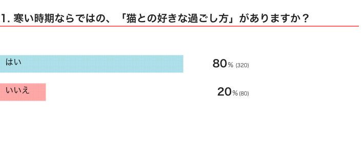 ねこのきもちWEB MAGAZINE　「猫飼いあるある」に関するアンケートvol.08