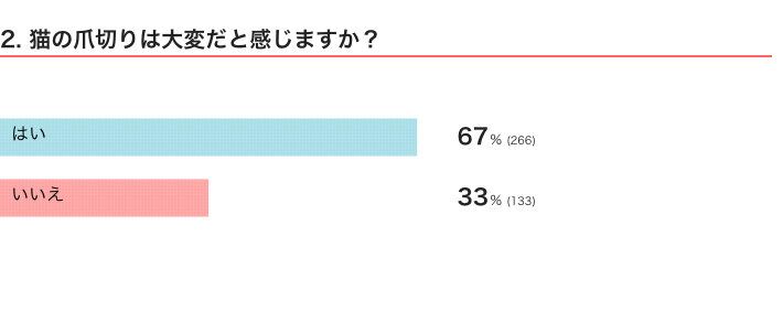 ねこのきもちWEB MAGAZINE『猫の爪切りに関するアンケートvol.03』　400件の回答