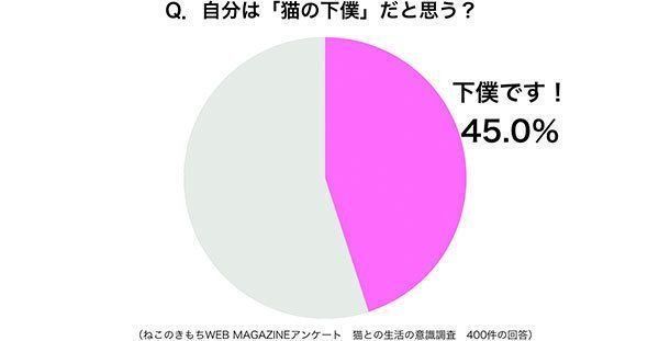 グラフ：自分は「猫の下僕」だと思う？
