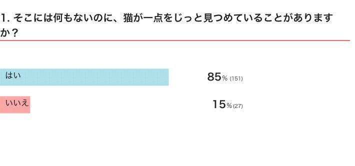 ねこのきもちWEB MAGAZINE『猫の行動に関するアンケートvol.07』