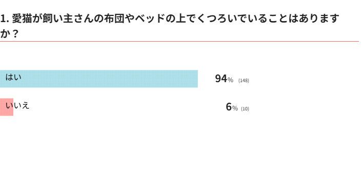 愛猫が飼い主さんの布団やベッドの上でくつろいでいることはありますか？